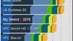 HTC EVO 3D benchmark tests