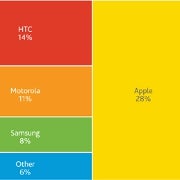 Nielsen's June data pegs Android on 39% of US smartphones, iOS holds 28%