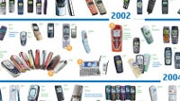 Nokia changes its naming system again: goes back to pure numbers