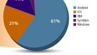 Android use surges to over 60% in July