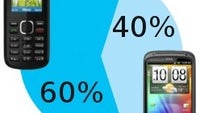 Smartphones are picking up market share, Android still top dog, Nielsen study shows