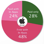 72% of App Store revenue from apps featuring in-app purchases and other cool stats