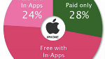 72% of App Store revenue from apps featuring in-app purchases and other cool stats