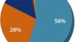Report from Millennial Media shows usage of Android devices doubled that of iOS devices in Q3