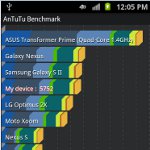 Samsung Galaxy S II Skyrocket benchmark tests