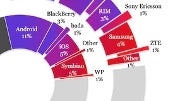 Smartphones still less than a third of all phones