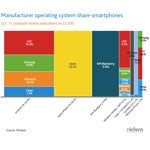 Nielsen Q3 numbers are out: Android and iOS (gasp!) dominate U.S. smartphone market