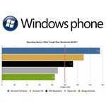WP7 leads the way in generating advertising dollars for developers