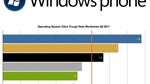 WP7 leads the way in generating advertising dollars for developers