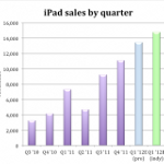Wall Street sees 13.5 million Apple iPads sold in December quarter