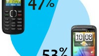 More than half of U.S. mobile customers use smartphones?