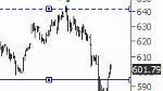 Elliott Wave Theory predicts drop to $510 for Apple's high-flying stock