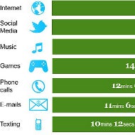 Talking is not even in the top three activities we do with our smartphones, says survey