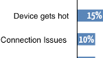 Online troubleshooter reveals the top five complaints about today's top smartphones