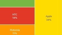 New Nielsen report has Android commanding 52% of the US smartphone scene