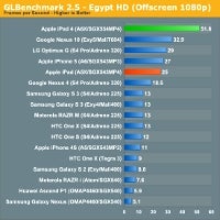 Preliminary benchmarks show the Nexus 10 graphics trailing the iPad 4 in offscreen tests