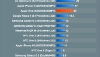 Preliminary benchmarks show the Nexus 10 graphics trailing behind the iPad 4