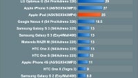 Preliminary benchmarks show the Nexus 10 graphics trailing the iPad 4 in offscreen tests