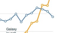 Samsung went from almost no mobile income to more than Google's entire operation in two years