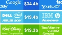 Apple made more than Microsoft, Google, eBay, Yahoo, Amazon and Facebook combined in fiscal 2012