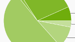 Jelly Bean more than doubles its share of the Android ecosystem