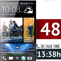 HTC One battery tests deliver the best web browsing endurance, standby leakage observed