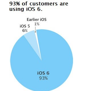 Apple uses Android-style pie charting to prove fragmentation is not an ...