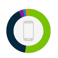 iPhone still the #1 smartphone in the U.S., but Android is the top platform