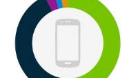 iPhone still the #1 smartphone in the U.S., but Android is the top platform