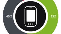 Nielsen says 64% of users in the U.S. own smartphones