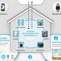 Samsung introduces Smart Home ecosystem - PhoneArena