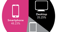 65% of marketing emails were opened on a mobile device last quarter; Android tablet use doubles