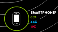 Nielsen: 65% of U.S. households own a smartphone
