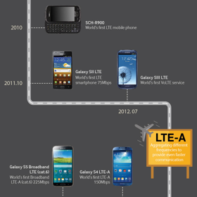 Infographic: Samsung presents the evolution of communication technology on its phones and smartphone