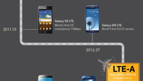 Infographic: Samsung presents the evolution of communication technology on its phones and smartphones, from 1G to 4G