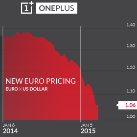 OnePlus One is currently sold "at a loss" in Europe, prices will be increased next week