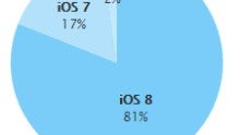 82 percent of all Apple mobile devices now run iOS 8.0 or newer