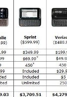 Verizon's Touch Pro2 is more expensive than the other carrier's model after 2 years