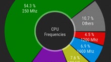 CPU Spy Reloaded helps identify overheating and battery drain, all in pretty Material Design