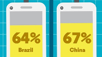 Motorola survey reveals the relationship people have with their phone