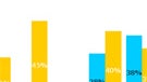It´s not just high-tech buffs who use mobile internet