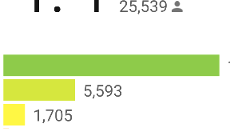 How often do you post app reviews on Google Play or the App Store?