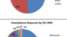 Apple's iPhone accounts for half of all smartphone traffic worldwide