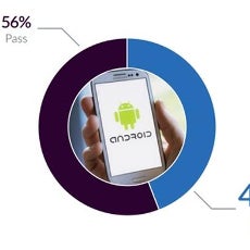 Android phones failed at higher rates than iPhones in Q1, study shows, these are the worst offenders