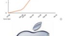 99.4% of all mobile app sales came from Apple in 2009