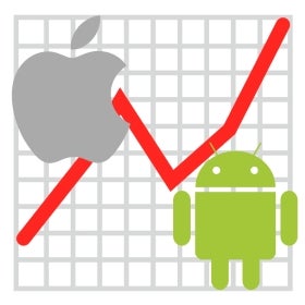 Android and iOS hold 99.6% of the global market, according to latest data
