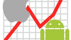 Android and iOS hold 99.6% of the global market, according to latest data