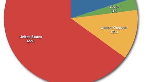 The US produces 65% of all Android apps