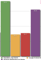 State of the on-device apps markets