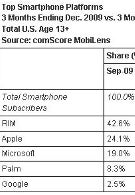 Apple's OS grabs 25% of U.S. smartphone market while Android doubles its slice of the pie